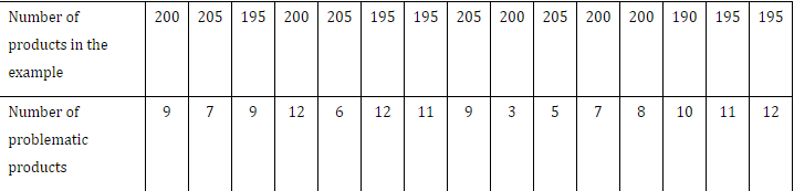 Number of
200 205 195 200 | 205 | 195 195 205 200 | 205 200 200
190
195
195
products in the
example
Number of
7
9
12
6 | 12
11
9
5
7
8
10
11
12
problematic
products
3.
