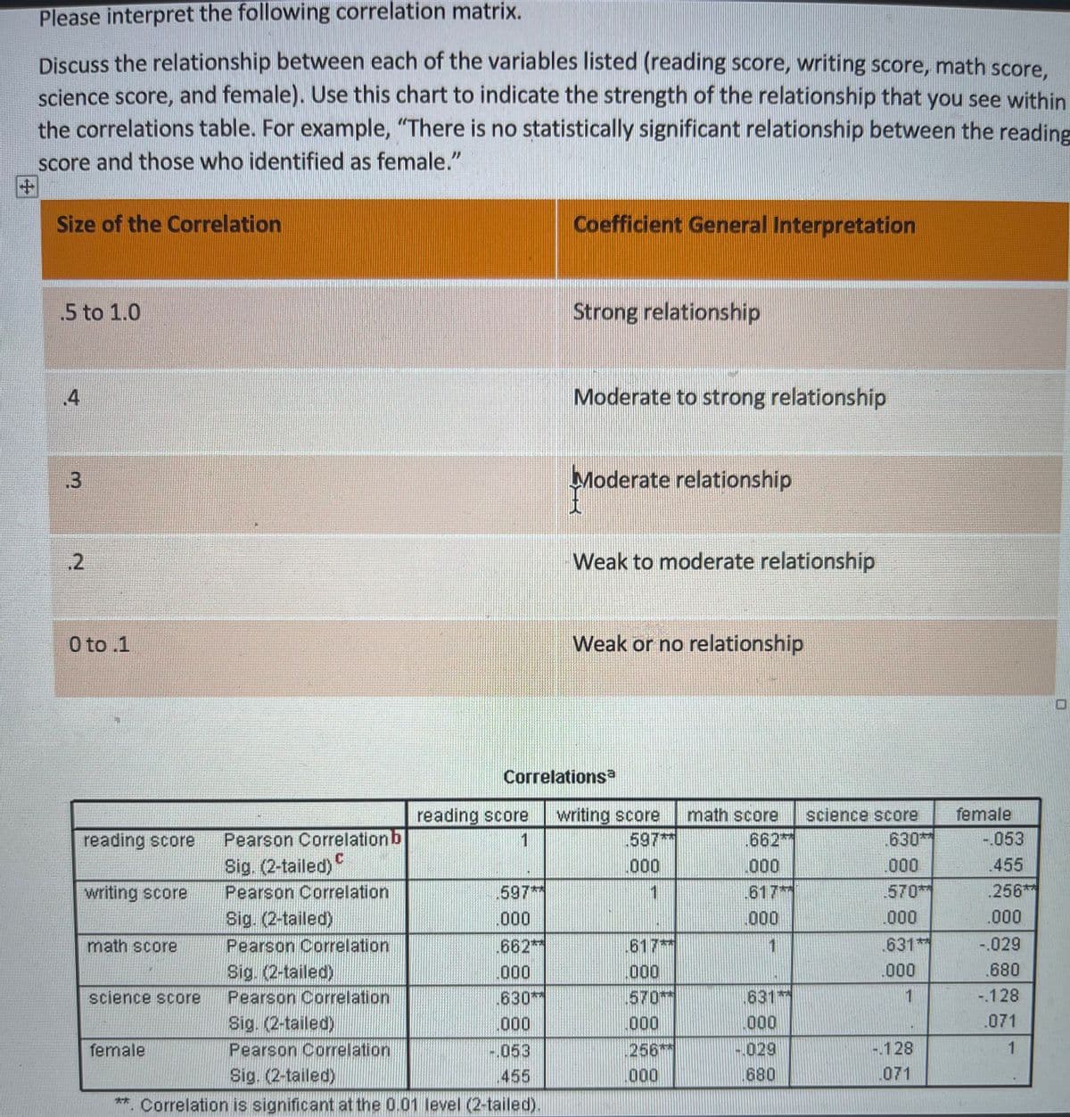 Please interpret the following correlation matrix.
Discuss the relationship between each of the variables listed (reading score, writing score, math score,
science score, and female). Use this chart to indicate the strength of the relationship that you see within
the correlations table. For example, "There is no statistically significant relationship between the reading
score and those who identified as female."
Size of the Correlation
Coefficient General Interpretation
.5 to 1.0
Strong relationship
.4
Moderate to strong relationship
.3
Moderate relationship
.2
Weak to moderate relationship
0 to .1
Weak or no relationship
Correlationsa
female
writing score
597**
reading score
math score
science score
Pearson Correlation b
Sig. (2-tailed)C
Pearson Correlation
Sig. (2-tailed)
reading score
1
662*
630**
-.053
000
000
.000
.455
writing score
.597**
1
617*
.570**
.256**
000
.000
.000
.000
math score
.631**
-.029
617*
000
Pearson Correlation
.662*
1
680
Sig. (2-tailed)
Pearson Correlation
.000
000
science score
630
570*
631*
1
-.128
.071
Sig. (2-tailed)
Pearson Correlation
.000
000
000
female
-.053
256**
-.029
-.128
Sig. (2-tailed)
455
000
.680
.071
**. Correlation is significant at the 0.01 level (2-tailed).
