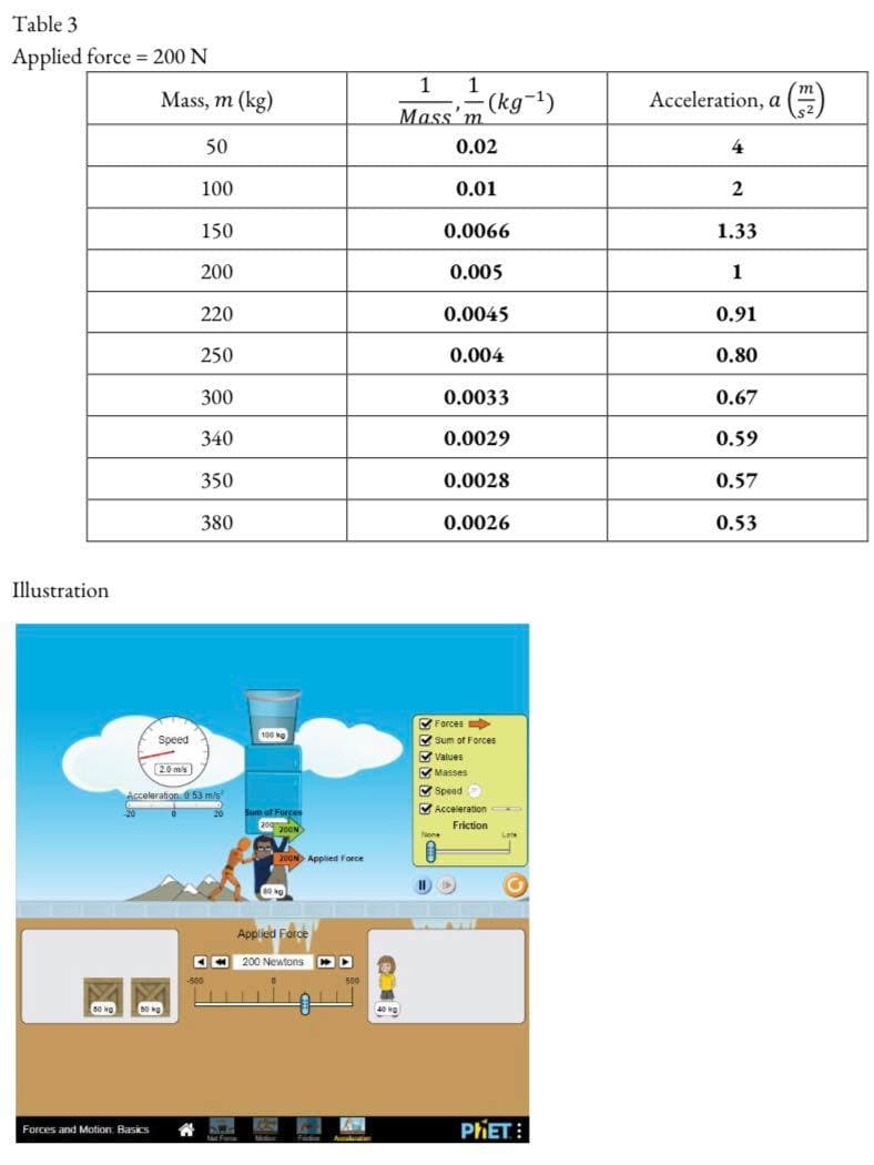 Table 3
Applied force 200 N
1
1
Mass, m (kg)
(kg-1)
Acceleration, a
Mass'm
50
0.02
4
100
0.01
2
150
0.0066
1.33
200
0.005
1
220
0.0045
0.91
250
0.004
0.80
300
0.0033
0.67
340
0.0029
0.59
350
0.0028
0.57
380
0.0026
0.53
Illustration
VForces
Sum of Forces
V Values
Masses
Speed
100 ko
20 ms)
Acceleration 053 m/e
V Spead
Sum of Fore
V Acceleration
Friction
CON Applied Force
Applied Force
OO 200 Newtons
PIET :
Forces and Motion Basics
Men
Fautn
Acultior
