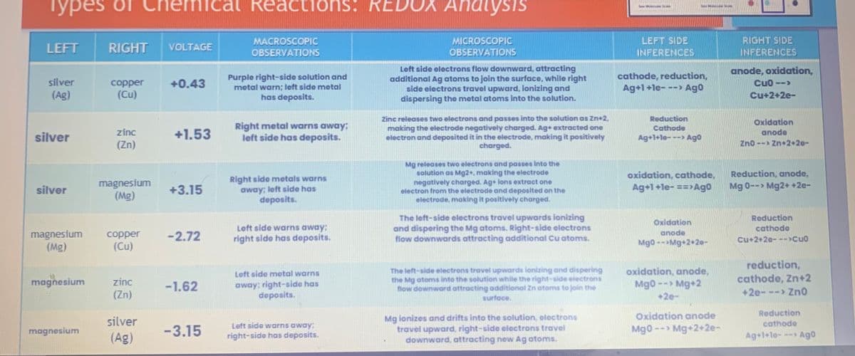 Types
LEFT
silver
(Ag)
silver
silver
magnesium
(Mg)
magnesium
magnesium
RIGHT
copper
(Cu)
zinc
(Zn)
magnesium
(Mg)
copper
(Cu)
zinc
(Zn)
silver
(Ag)
VOLTAGE
+0.43
+1.53
+3.15
-2.72
-1.62
-3.15
Reactions!
MACROSCOPIC
OBSERVATIONS
Purple right-side solution and
metal warn; left side metal
has deposits.
Right metal warns away;
left side has deposits.
Right side metals warns
away; left side has
deposits.
Left side warns away;
right side has deposits.
Left side metal warns
away: right-side has
deposits.
Left side warns away:
right-side has deposits.
Analysis
MICROSCOPIC
OBSERVATIONS
Left side electrons flow downward, attracting
additional Ag atoms to join the surface, while right
side electrons travel upward, ionizing and
dispersing the metal atoms into the solution.
zinc releases two electrons and passes into the solution as Zn+2,
making the electrode negatively charged. Ag+ extracted one
electron and deposited it in the electrode, making it positively
charged.
Mg releases two electrons and passes into the
solution as Mg2+, making the electrode
negatively charged. Ag+ lons extract one
electron from the electrode and deposited on the
electrode, making it positively charged.
The left-side electrons travel upwards ionizing
and dispering the Mg atoms. Right-side electrons
flow downwards attracting additional Cu atoms.
The left-side electrons travel upwards lonizing and dispering
the Mg atoms into the solution while the right-side electrons
flow downward attracting additional In atoms to join the
surface.
Mg ionizes and drifts into the solution, electrons
travel upward, right-side electrons travel
downward, attracting new Ag atoms.
M
LEFT SIDE
INFERENCES
See Mp
cathode, reduction,
Ag+1+le-
--> Ago
Reduction
Cathode
Ag+1+le---> Ago
oxidation, cathode,
Ag+1+le- ==> Ago
Oxidation
anode
Mg0Mg 2+20-
oxidation, anode,
Mg0 --> Mg+2
+26-
Oxidation anode
Mg0 --> Mg+2+2e-
RIGHT SIDE
INFERENCES
anode, oxidation,
CuO -->
Cu+2+2e-
Oxidation
anode
Zno--> Zn+2+20-
Reduction, anode,
Mg 0--> Mg2+ +2e-
Reduction
cathode
Cu+2+20--->Cuo
reduction,
cathode, Zn+2
+2e---> Zno
Reduction
cathode
Ag+1+1o--- Ago