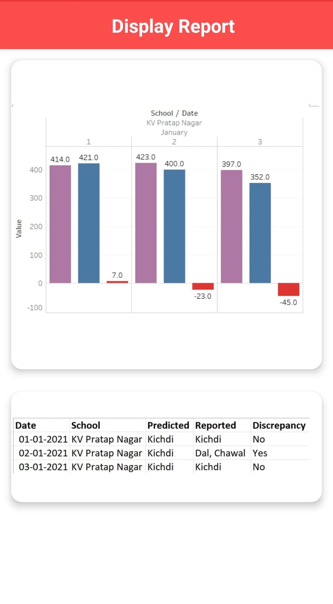 Display Report
School / Date
KV Pratap Nagar
January
1
3
414.0
421.0
423.0
400.0
397.0
400
352.0
300
200
100
7.0
-23.0
-45.0
-100
Date
School
Predicted Reported
Discrepancy
01-01-2021 KV Pratap Nagar Kichdi
02-01-2021 KV Pratap Nagar Kichdi
03-01-2021 KV Pratap Nagar Kichdi
Kichdi
No
Dal, Chawal Yes
Kichdi
No
Value
