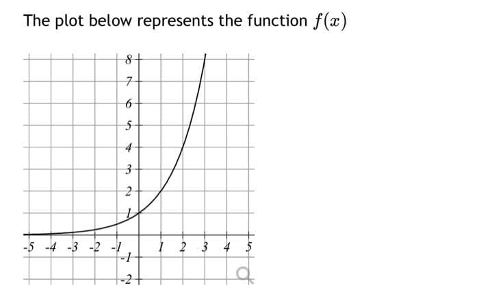 The plot below represents the function f(x)
구
4
-5 -4 -3 -2 -1
-1
4 5
-2+
3.
