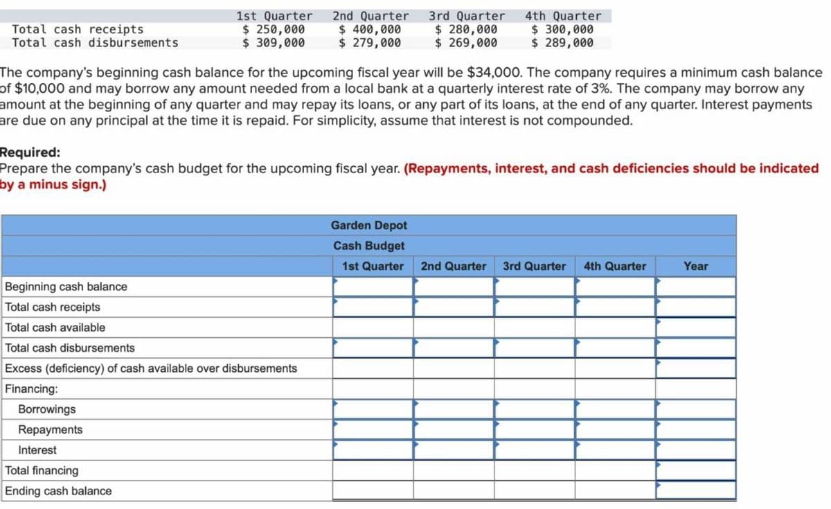 Total cash receipts.
Total cash disbursements
1st Quarter 2nd Quarter
$ 250,000
$ 309,000
$ 400,000
$ 279,000
3rd Quarter
$ 280,000
4th Quarter
$ 300,000
$ 269,000
$ 289,000
The company's beginning cash balance for the upcoming fiscal year will be $34,000. The company requires a minimum cash balance
of $10,000 and may borrow any amount needed from a local bank at a quarterly interest rate of 3%. The company may borrow any
amount at the beginning of any quarter and may repay its loans, or any part of its loans, at the end of any quarter. Interest payments
are due on any principal at the time it is repaid. For simplicity, assume that interest is not compounded.
Required:
Prepare the company's cash budget for the upcoming fiscal year. (Repayments, interest, and cash deficiencies should be indicated
by a minus sign.)
Beginning cash balance
Total cash receipts
Total cash available
Total cash disbursements
Excess (deficiency) of cash available over disbursements
Financing:
Borrowings
Repayments
Interest
Total financing
Ending cash balance
Garden Depot
Cash Budget
1st Quarter 2nd Quarter 3rd Quarter 4th Quarter
Year