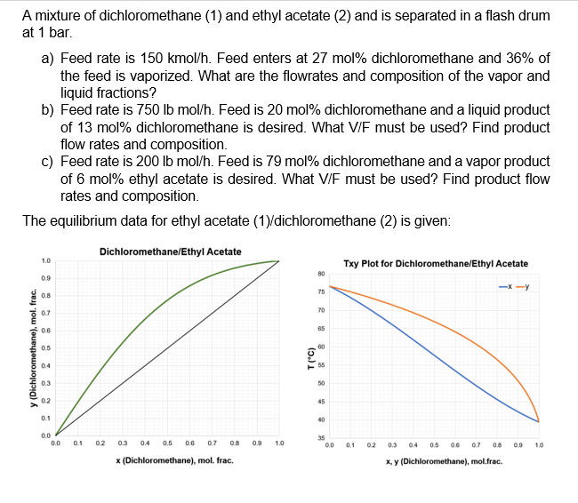 A mixture of dichloromethane (1) and ethyl acetate (2) and is separated in a flash drum
at 1 bar.
a) Feed rate is 150 kmol/h. Feed enters at 27 mol% dichloromethane and 36% of
the feed is vaporized. What are the flowrates and composition of the vapor and
liquid fractions?
b) Feed rate is 750 lb mol/h. Feed is 20 mol% dichloromethane and a liquid product
of 13 mol% dichloromethane is desired. What V/F must be used? Find product
flow rates and composition.
c) Feed rate is 200 lb mol/h. Feed is 79 mol% dichloromethane and a vapor product
of 6 mol% ethyl acetate is desired. What V/F must be used? Find product flow
rates and composition.
The equilibrium data for ethyl acetate (1)/dichloromethane (2) is given:
Dichloromethane/Ethyl Acetate
y (Dichloromethane), mol. frac.
1.0
0.9
0.8
0.7
0.6
0.5
0.4
0.3
0.2
0.1
0.0
0.0
0.1
0.2
0.3 0.4 0.5
0.6 0.7 0.8
x (Dichloromethane), mol. frac.
0.9 1.0
2 2 2 2 2 2 2
T(°C)
80
8 8 8
75
65
55
50
45
40
35
0.0
Txy Plot for Dichloromethane/Ethyl Acetate
0.1
0.2
-x-y
0.3 0.4 0.5 0.6 0.7 0.8
x,y (Dichloromethane), mol.frac.
0.9 1.0