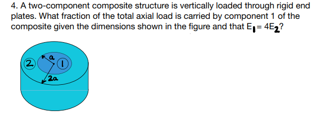 4. A two-component composite structure is vertically loaded through rigid end
plates. What fraction of the total axial load is carried by component 1 of the
composite given the dimensions shown in the figure and that E₁ = 4E₂?
2
0
2a