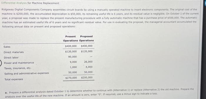 Differential Analysis for Machine Replacement
Ridgeway Digital Components Company assembles circuit boards by using a manually operated machine to insert electronic components. The original cost of the
machine is $200,000, the accumulated depreciation is $50,000, its remaining useful life is 6 years, and its residual value is negligible. On October 1 of the current
year, a proposal was made to replace the present manufacturing procedure with a fully automatic machine that has a purchase price of $500,000. The automatic
machine has an estimated useful life of 6 years and no significant residual value. For use in evaluating the proposal, the managerial accountant accumulated the
following annual data on present and proposed operations:
Sales
Direct materials
Direct labor
Power and maintenance
Taxes, insurance, etc.
Selling and administrative expenses
Total expenses
Present Proposed
Operations Operations
$400,000 $400,000
$120,000
$120,000
90,000
9,000
1,000
50,000
$270,000
-
26,000
4,000
50,000
$200,000
a. Prepare a differential analysis dated October 1 to determine whether to continue with (Alternative 1) or replace (Alternative 2) the old machine. Prepare the
analysis over the useful life of the new machine. If an amount is zero, enter "0". If required, use a minus sign to indicate a loss.