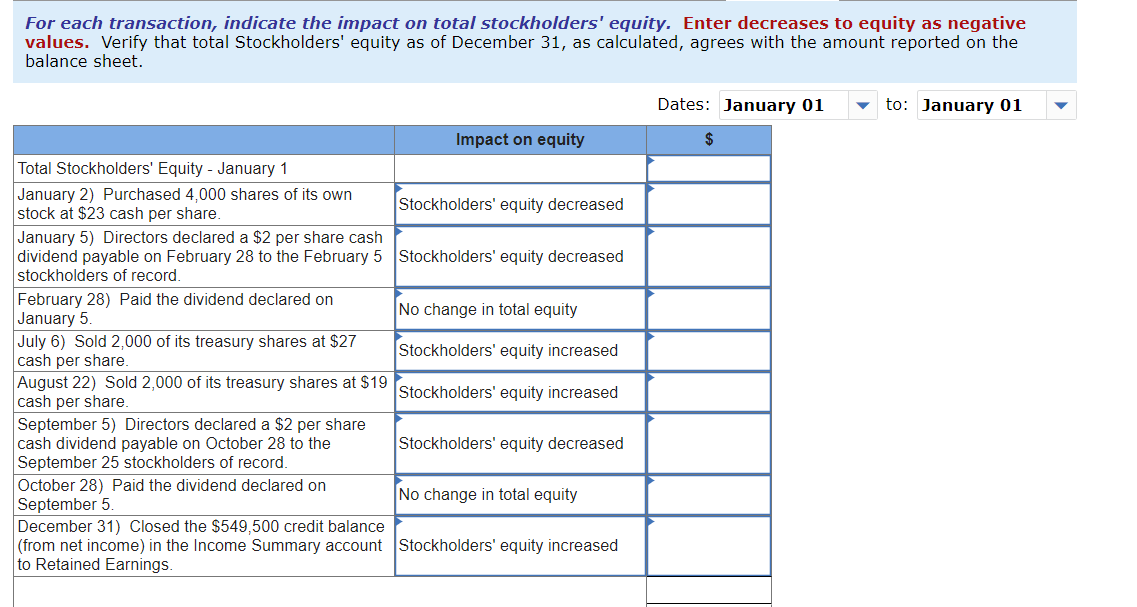 For each transaction, indicate the impact on total stockholders' equity. Enter decreases to equity as negative
values. Verify that total Stockholders' equity as of December 31, as calculated, agrees with the amount reported on the
balance sheet.
Total Stockholders' Equity - January 1
January 2) Purchased 4,000 shares of its own
stock at $23 cash per share.
February 28) Paid the dividend declared on
January 5.
January 5) Directors declared a $2 per share cash
dividend payable on February 28 to the February 5 Stockholders' equity decreased
stockholders of record.
July 6) Sold 2,000 of its treasury shares at $27
cash per share.
Impact on equity
August 22) Sold 2,000 of its treasury shares at $19
cash per share.
Stockholders' equity decreased
No change in total equity
Stockholders' equity increased
Stockholders' equity increased
September 5) Directors declared a $2 per share
cash dividend payable on October 28 to the
September stockholders cord.
October 28) Paid the dividend declared on
September 5.
December 31) Closed the $549,500 credit balance
(from net income) in the Income Summary account Stockholders' equity increased
to Retained Earnings.
Stockholders' equity decreased
No change in total equity
Dates: January 01
$
to: January 01