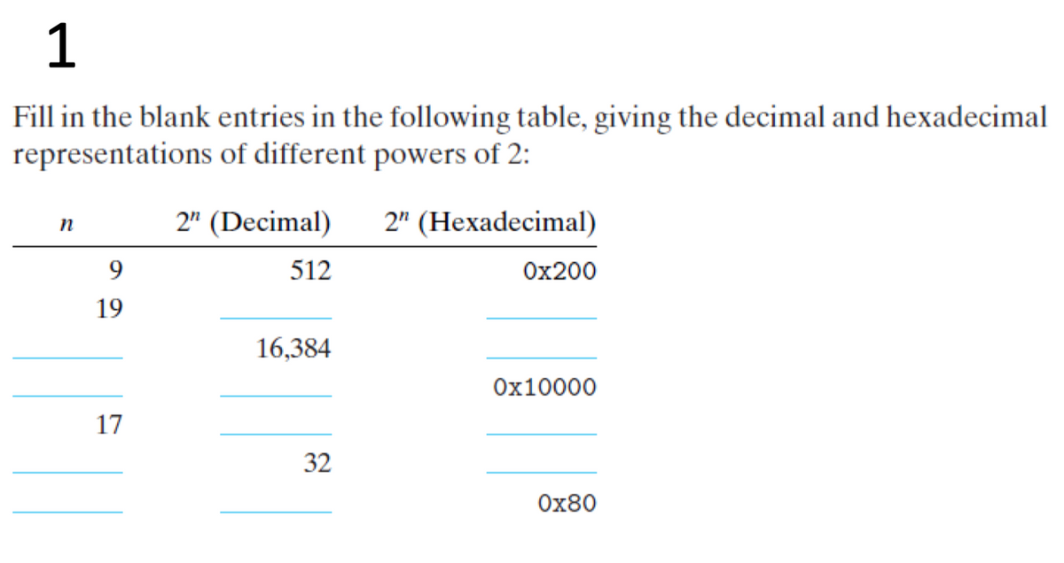 1
Fill in the blank entries in the following table, giving the decimal and hexadecimal
representations of different powers of 2:
2" (Decimal)
2" (Hexadecimal)
n
9
512
Ох200
19
16,384
Ox10000
17
32
Ох80
