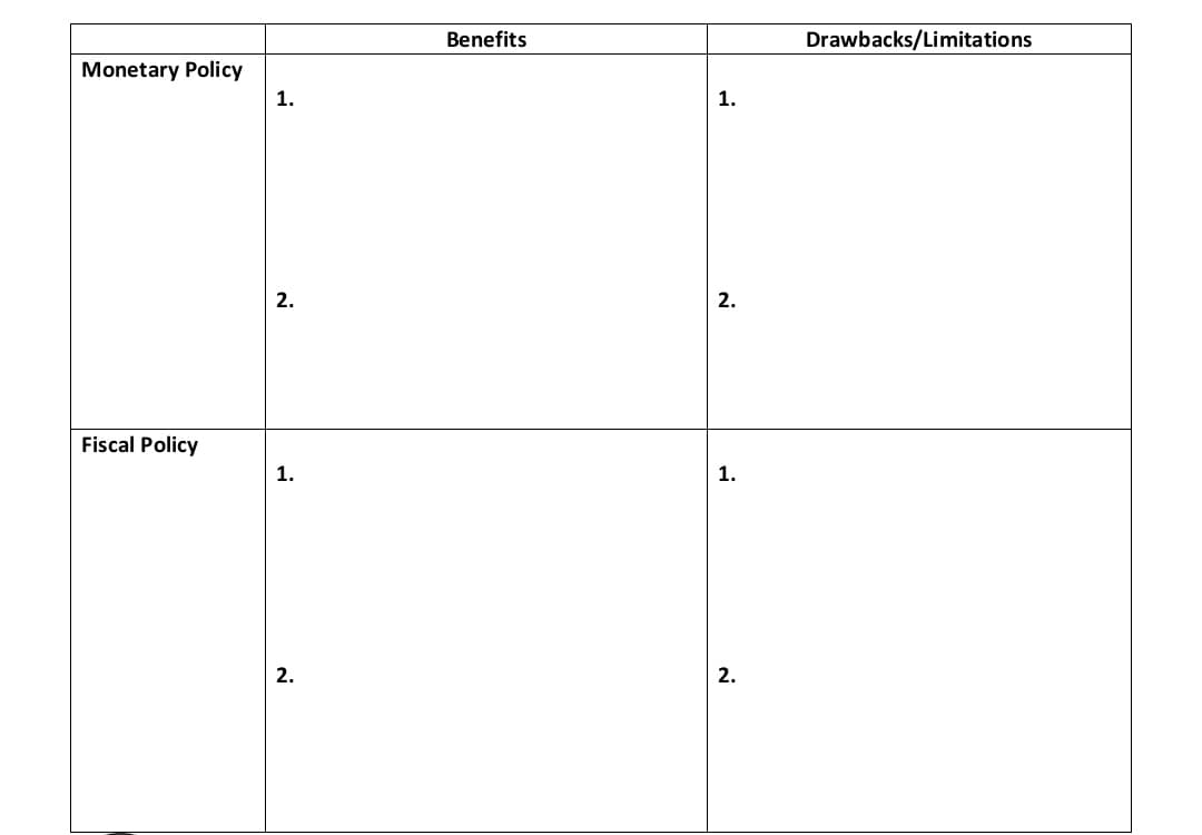 Benefits
Drawbacks/Limitations
Monetary Policy
1.
1.
2.
2.
Fiscal Policy
1.
1.
2.
2.
