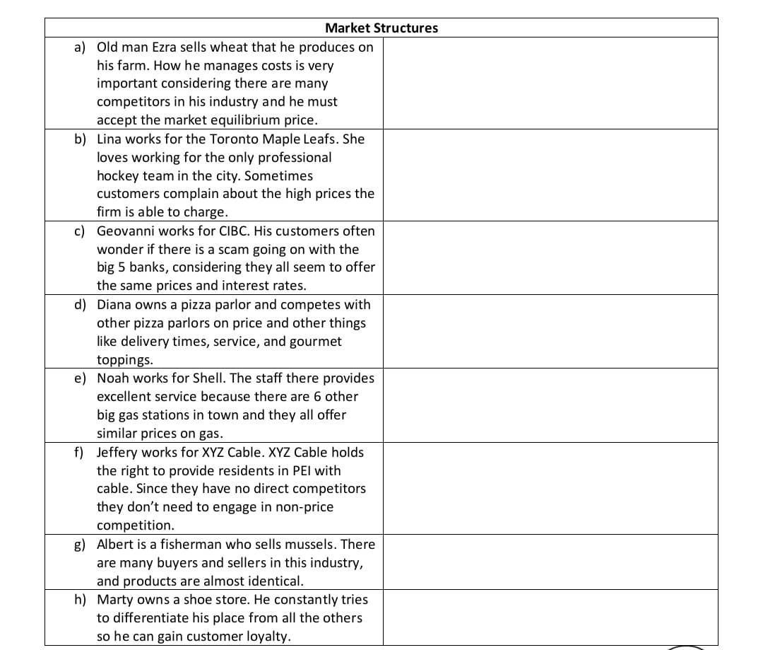 Market Structures
a) Old man Ezra sells wheat that he produces on
his farm. How he manages costs is very
important considering there are many
competitors in his industry and he must
accept the market equilibrium price.
b) Lina works for the Toronto Maple Leafs. She
loves working for the only professional
hockey team in the city. Sometimes
customers complain about the high prices the
firm is able to charge.
c) Geovanni works for CIBC. His customers often
wonder if there is a scam going on with the
big 5 banks, considering they all seem to offer
the same prices and interest rates.
d) Diana owns a pizza parlor and competes with
other pizza parlors on price and other things
like delivery times, service, and gourmet
toppings.
e) Noah works for Shell. The staff there provides
excellent service because there are 6 other
big gas stations in town and they all offer
similar prices on gas.
f) Jeffery works for XYZ Cable. XYZ Cable holds
the right to provide residents in PEI with
cable. Since they have no direct competitors
they don't need to engage in non-price
competition.
g) Albert is a fisherman who sells mussels. There
are many buyers and sellers in this industry,
and products are almost identical.
h) Marty owns a shoe store. He constantly tries
to differentiate his place from all the others
so he can gain customer loyalty.

