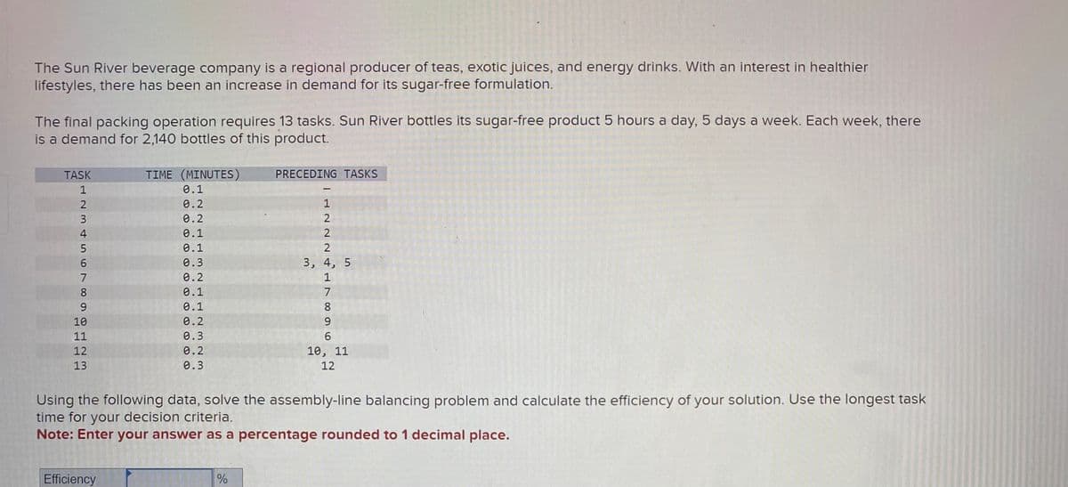 The Sun River beverage company is a regional producer of teas, exotic juices, and energy drinks. With an interest in healthier
lifestyles, there has been an increase in demand for its sugar-free formulation.
The final packing operation requires 13 tasks. Sun River bottles its sugar-free product 5 hours a day, 5 days a week. Each week, there
is a demand for 2,140 bottles of this product.
TASK
L23 789
1
4
5
6
10
11
12
13
TIME (MINUTES)
0.1
0.2
0.2
0.1
0.1
0.3
0.2
0.1
0.1
0.2
0.3
0.2
0.3
Efficiency
PRECEDING TASKS
%
TALENT
3, 4, 5
9
10, 11
12
Using the following data, solve the assembly-line balancing problem and calculate the efficiency of your solution. Use the longest task
time for your decision criteria.
Note: Enter your answer as a percentage rounded to 1 decimal place.
C