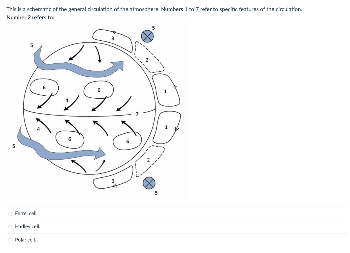 This is a schematic of the general circulation of the atmosphere. Numbers 1 to 7 refer to specific features of the circulation.
Number 2 refers to:
5
5
9:
4
O Ferrel cell.
1.
O Hadley cell.
O Polar cell.
3
Q
3
5
5