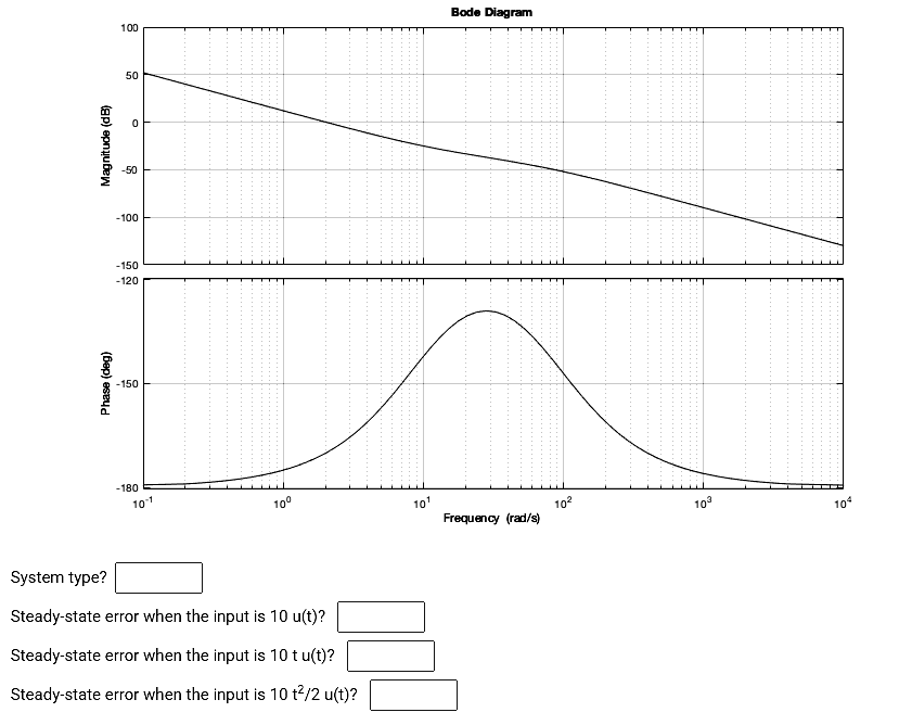 Magnitude (dB)
Phase (deg)
100
50
0
-50
-100
-150
-120
-150
-180
10-1
10⁰
System type?
Steady-state error when the input is 10 u(t)?
Steady-state error when the input is 10 t u(t)?
Steady-state error when the input is 10 t²/2 u(t)?
10¹
Bode Diagram
Frequency (rad/s)
10²
10³
104