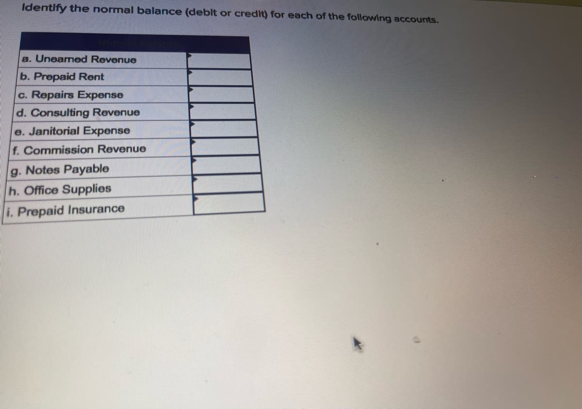 Identify the normal balance (debit or credit) for each of the following accounts.
a. Uneamed Revenue
b. Prepaid Rent
c. Repairs Expense
d. Consulting Revenue
e. Janitorial Expense
f. Commission Revenue
g. Notes Payable
h. Office Supplies
i. Prepaid Insurance