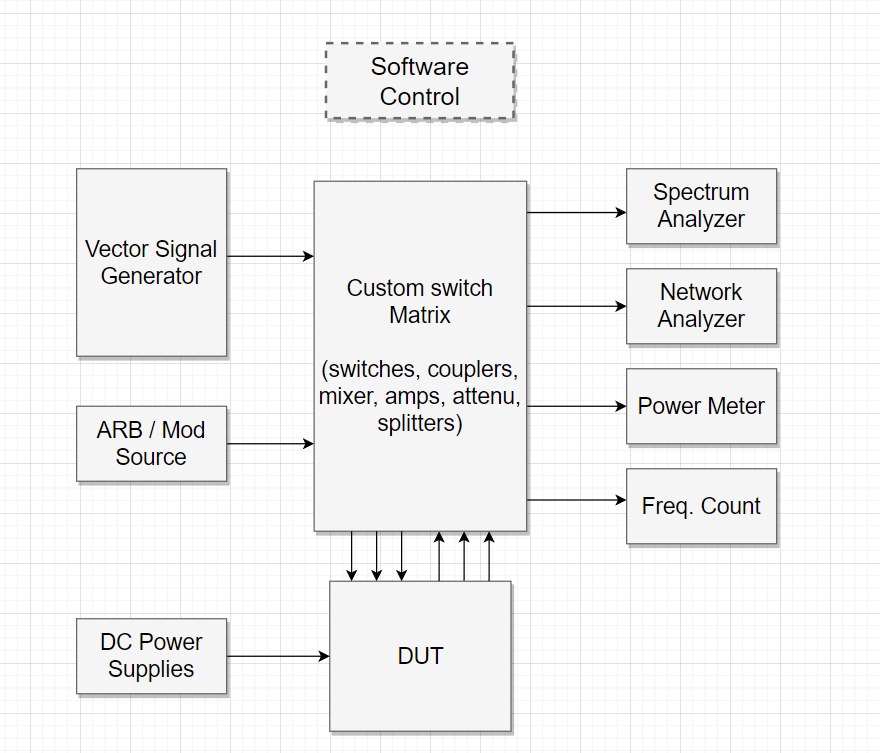 Vector Signal
Generator
ARB / Mod
Source
DC Power
Supplies
Software
Control
Custom switch
Matrix
(switches, couplers,
mixer, amps, attenu,
splitters)
DUT
Spectrum
Analyzer
Network
Analyzer
Power Meter
Freq. Count