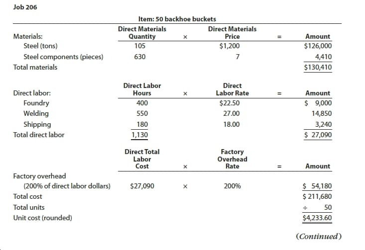 Job 206
Item: 50 backhoe buckets
Direct Materials
Direct Materials
Price
Materials:
Quantity
105
Amount
Steel (tons)
$1,200
$126,000
Steel components (pieces)
630
4,410
Total materials
$130,410
Direct
Labor Rate
Direct Labor
Hours
Direct labor:
Amount
$ 9,000
Foundry
Welding
$22.50
400
550
27.00
14,850
Shipping
3,240
180
18.00
$ 27,090
Total direct labor
1,130
Direct Total
Labor
Cost
Factory
Overhead
Rate
Amount
Factory overhead
(200% of direct labor dollars)
$ 54,180
$ 211,680
200%
$27,090
Total cost
Total units
50
Unit cost (rounded)
$4,233.60
(Continued)
