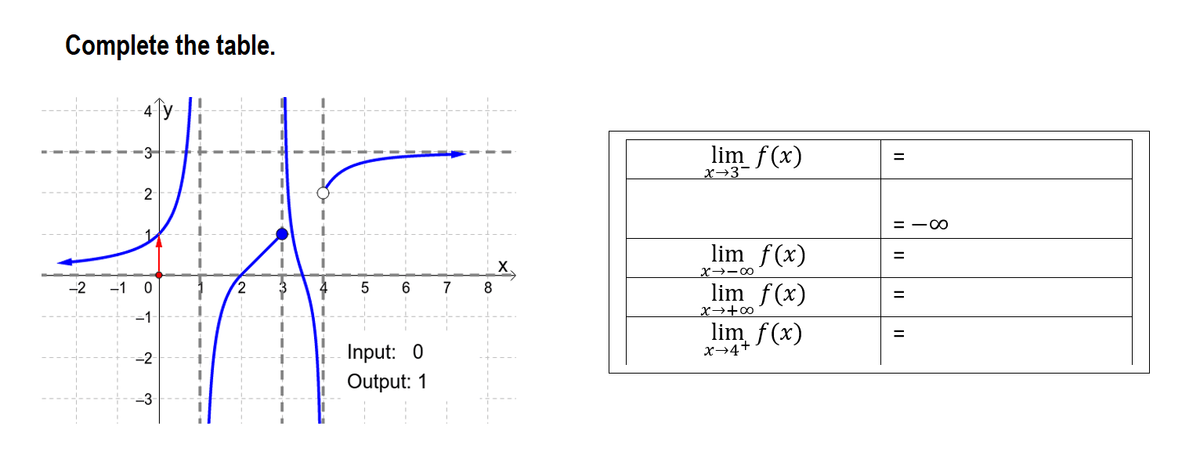 Complete the table.
4
lim f(x)
-3
%D
X→3-
2
= -00
lim f(x)
lim f(x)
X→-∞
-2
-1 0
2
7
8
%3D
--1
X→+∞
lim f(x)
x→4+
-2
Input: 0
Output: 1
II
