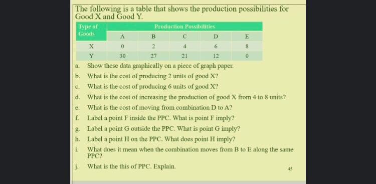The following is a table that shows the production possibilities for
Good X and Good Y.
Type of
Production Possibilities
Goods
A
B.
D.
E
X
2
4
6.
8.
Y
30
27
21
12
a.
Show these data graphically on a piece of graph paper.
b. What is the cost of producing 2 units of good X?
c. What is the cost of producing 6 units of good X?
d. What is the cost of increasing the production of good X from 4 to 8 units?
e. What is the cost of moving from combination D to A?
f. Label a point F inside the PPC. What is point F imply?
g. Label a point G outside the PPC. What is point G imply?
h. Label a point H on the PPC. What does point H imply?
i. What does it mean when the combination moves from B to E along the same
PPC?
j. What is the this of PPC. Explain.
45
