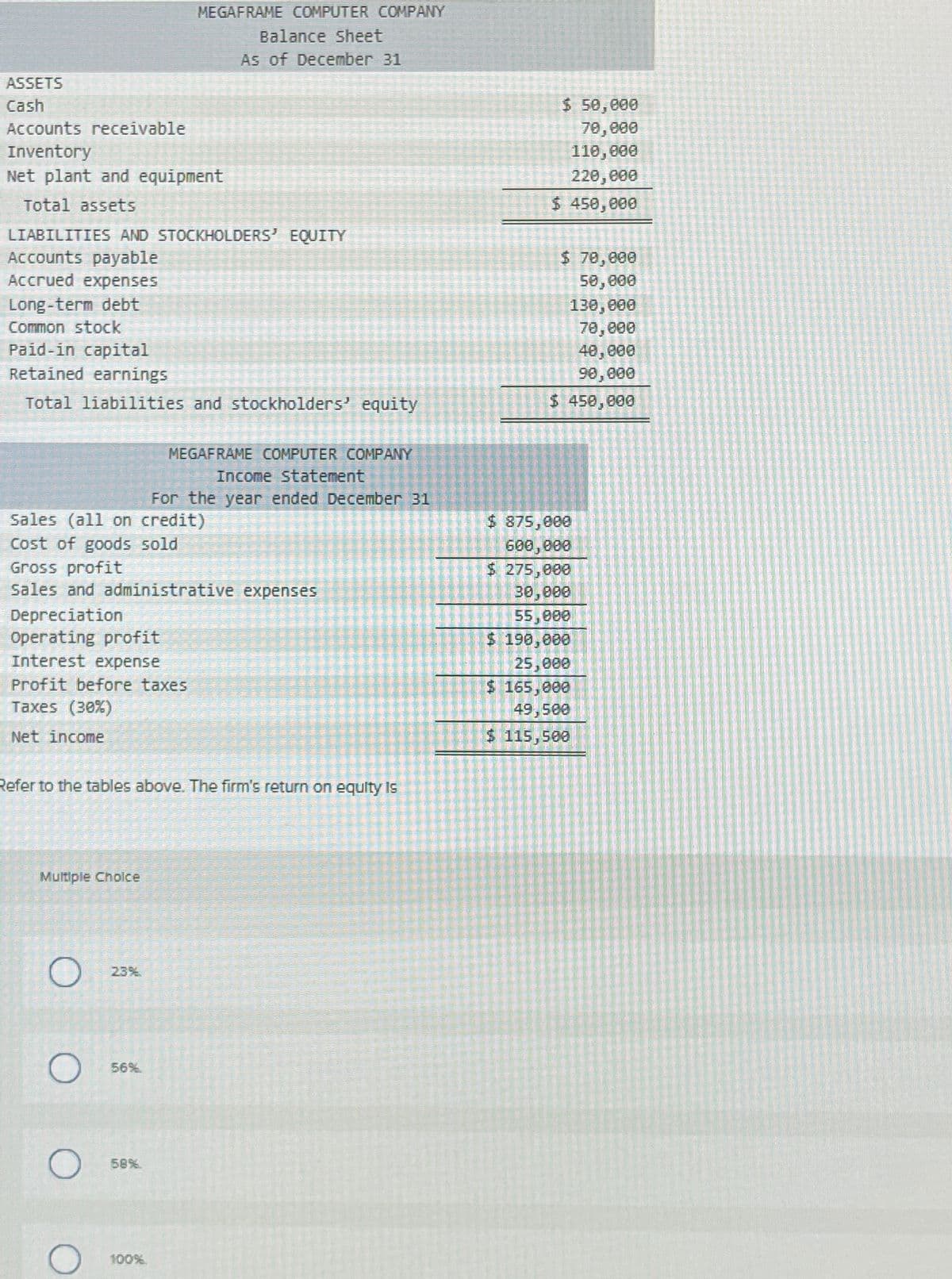 ASSETS
Cash
Accounts receivable
Inventory
Net plant and equipment
Total assets
LIABILITIES AND STOCKHOLDERS' EQUITY
Accounts payable
Accrued expenses
Long-term debt
Common stock
Paid-in capital
Retained earnings
Total liabilities and stockholders' equity
Sales (all on credit)
Cost of goods sold
Gross profit
Sales and administrative expenses
Depreciation
Operating profit
Interest expense
Profit before taxes
Taxes (30%)
Net income
Multiple Choice
Refer to the tables above. The firm's return on equity is
O
MEGAFRAME COMPUTER COMPANY
Balance Sheet
As of December 31
O
23%
MEGAFRAME COMPUTER COMPANY
Income Statement
For the year ended December 31
56%.
58%.
100%
$ 50,000
70,000
110,000
220,000
$ 450,000
$ 70,000
50,000
130,000
70,000
40,000
90,000
$ 450,000
$ 875,000
600,000
$ 275,000
30,000
55,000
$ 190,000
25,000
$ 165,000
49,500
$ 115,500