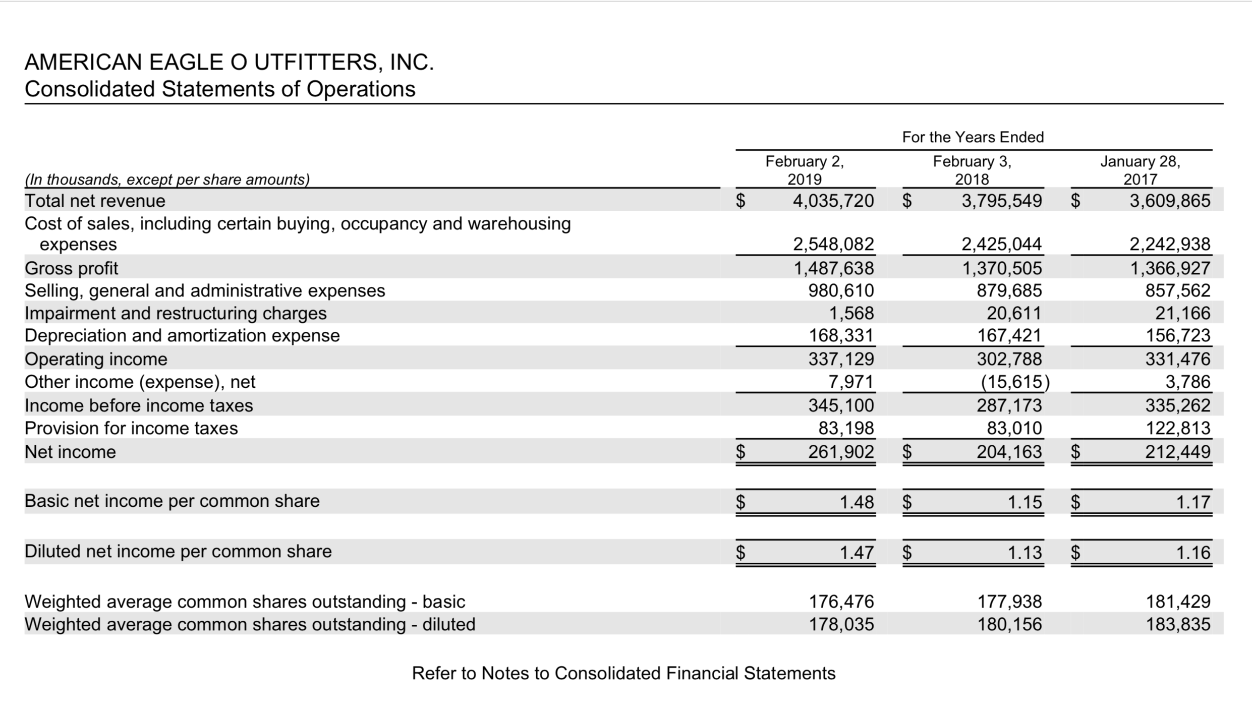 AMERICAN EAGLE O UTFITTERS, INC.
Consolidated Statements of Operations
For the Years Ended
February 2,
2019
February 3,
2018
January 28,
2017
(In thousands, except per share amounts)
Total net revenue
4,035,720
3,795,549
3,609,865
Cost of sales, including certain buying, occupancy and warehousing
2,425,044
1,370,505
879,685
20,611
167,421
2,548,082
2,242,938
1,366,927
857,562
expenses
Gross profit
Selling, general and administrative expenses
Impairment and restructuring charges
Depreciation and amortization expense
Operating income
Other income (expense), net
1,487,638
980,610
1,568
168,331
337,129
7,971
345,100
83,198
261,902
21,166
302,788
(15,615)
287,173
156,723
331,476
3,786
335,262
122,813
212,449
Income before income taxes
83,010
204,163
Provision for income taxes
Net income
Basic net income per common share
1.48
1.15
1.17
Diluted net income per common share
1.47
1.13
$
1.16
Weighted average common shares outstanding - basic
Weighted average common shares outstanding - diluted
176,476
178,035
177,938
180,156
181,429
183,835
Refer to Notes to Consolidated Financial Statements
