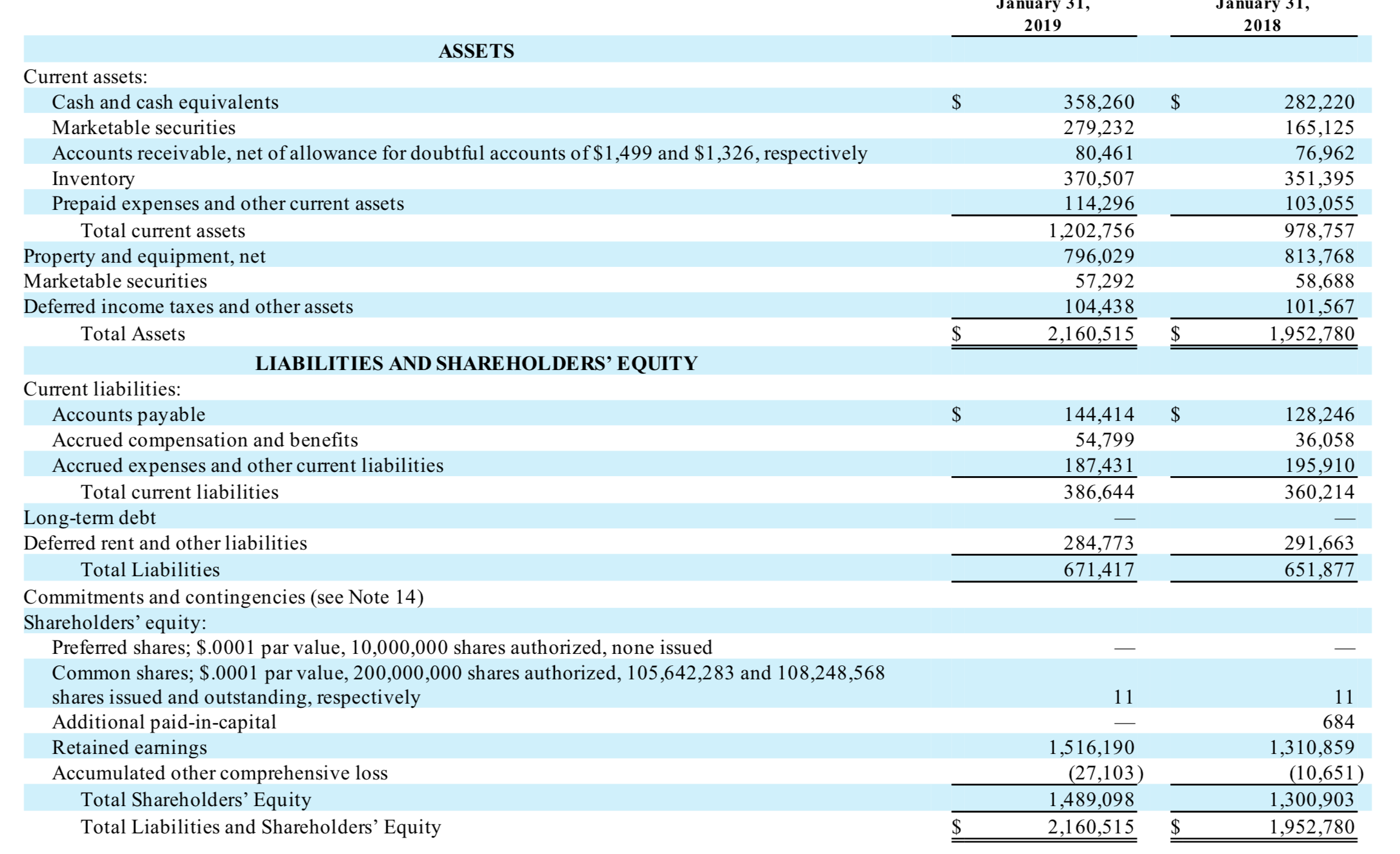 January 31І,
2019
January 31І,
2018
ASSETS
Current assets:
Cash and cash equivalents
358,260
279,232
80,461
370,507
114,296
1,202,756
796,029
282,220
165,125
76,962
351,395
103,055
Marketable securities
Accounts receivable, net of allowance for doubtful accounts of $1,499 and $1,326, respectively
Inventory
Prepaid expenses and other current assets
Total current assets
978,757
813,768
58,688
Property and equipment, net
Marketable secur
57,292
Deferred income taxes and other assets
104,438
2,160,515
101,567
1,952,780
Total Assets
$
LIABILITIES AND SHAREHOLDERS’ EQUITY
Current liabilities:
Accounts payable
Accrued compensation and benefits
Accrued expenses and other current liabilities
2$
128,246
144,414
54,799
187,431
36,058
195,910
360,214
Total current liabilities
386,644
Long-term debt
Deferred rent and other liabilities
284,773
291,663
Total Liabilities
671,417
651,877
Commitments and contingencies (see Note 14)
Shareholders' equity:
Preferred shares; $.0001 par value, 10,000,000 shares authorized, none issued
Common shares; $.0001 par value, 200,000,000 shares authorized, 105,642,283 and 108,248,568
shares issued and outstanding, respectively
Additional paid-in-capital
Retained earnings
Accumulated other comprehensive loss
Total Shareholders' Equity
Total Liabilities and Shareholders' Equity
11
684
1,516,190
1,310,859
(27,103)
1,489,098
2,160,515
(10,651)
1,300,903
1,952,780
$
