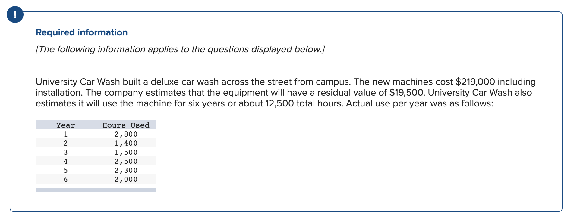 Required information
[The following information applies to the questions displayed below.]
University Car Wash built a deluxe car wash across the street from campus. The new machines cost $219,000 including
installation. The company estimates that the equipment will have a residual value of $19,500. University Car Wash also
estimates it will use the machine for six years or about 12,500 total hours. Actual use per year was as follows:
Year
Hours Used
2,800
1,400
1,500
2,500
2,300
2,000
2
4
