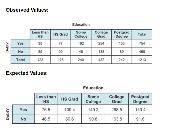 Observed Values:
Education
Less than
Some
College
Grad
Postgrad
Degree
HS Grad
Total
HS
College
Yes
38
77
192
294
153
754
No
85
99
48
138
89
459
Total
123
176
240
432
242
1213
Expected Values:
Education
Postgrad
Degree
Some
College
Grad
Less than
HS Grad
HS
College
Yes
76.5
109.4
149.2
268.5
150.4
No
46.5
66.6
90.8
163.5
91.6
Debt?
Debt?
