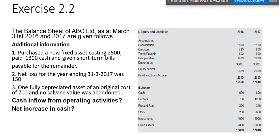 Exercise 2.2
The Balance Sheet of ABC Ltd, as at March
31st 2016 and 2017 are given follows..
Additional information
1. Purchased a new fixed asset costing 2500;
paid 1300 cash and given short-term bills
payable for the remainder.
2. Net loss for the year ending 31-3-2017 was
150.
3. One fully depreciated asset of an original cost
of 700 and no salvage value was abandoned.
Cash inflow from operating activities?
Net increase in cash?
1. Equity and Liabilities
Accumulated
Depreciation
Creditors
Taxes Payable
Bills payable
Debentures
Equity capital
Profit and Loss Account
II. Assets
Cash
Debtors
Prepaid Rent
Stock
Investments
Fixed Assets
ane clickmeeting. надає спiльний доступ до екрана.
Припинити спільний доступ
2016
2000
720
600
1400
3500
5000
2640
15860
600
700
360
3200
4000
7000
15860
2017
2150
900
600
2600
3500
6000
2090
17840
800
1200
240
2800
4000
8800
17840