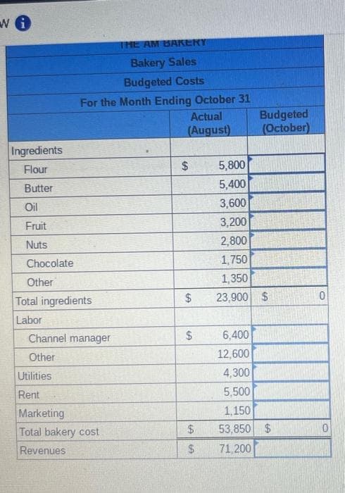 wi
Ingredients
Flour
Butter
Oil
Fruit
Nuts
Chocolate
Other
Total ingredients
Labor
For the Month Ending October 31
Actual
(August)
Channel manager
Other
Utilities
Rent
THE AM BAKERY
Bakery Sales
Budgeted Costs
Marketing
Total bakery cost
Revenues
$
LA
$
$
LA
$
$
Budgeted
(October)
5,800
5,400
3,600
3,200
2,800
1,750
1,350
23,900 $
6,400
12,600
4,300
5,500
1,150
53,850 $
71,200
0
0