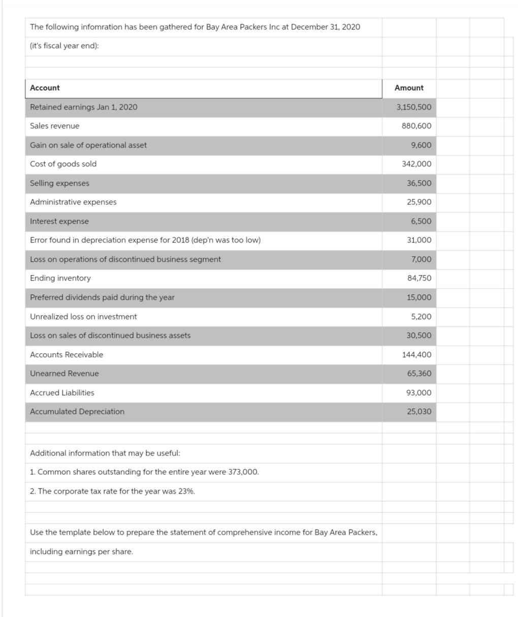 The following infomration has been gathered for Bay Area Packers Inc at December 31, 2020
(it's fiscal year end):
Account
Retained earnings Jan 1, 2020
Sales revenue
Gain on sale of operational asset
Cost of goods sold
Selling expenses
Administrative expenses
Interest expense
Error found in depreciation expense for 2018 (dep'n was too low)
Loss on operations of discontinued business segment
Ending inventory
Preferred dividends paid during the year
Unrealized loss on investment
Loss on sales of discontinued business assets
Accounts Receivable
Unearned Revenue
Accrued Liabilities
Accumulated Depreciation
Additional information that may be useful:
1. Common shares outstanding for the entire year were 373,000.
2. The corporate tax rate for the year was 23%.
Use the template below to prepare the statement of comprehensive income for Bay Area Packers,
including earnings per share.
Amount
3,150,500
880,600
9,600
342,000
36,500
25,900
6,500
31,000
7,000
84,750
15,000
5,200
30,500
144,400
65,360
93,000
25,030