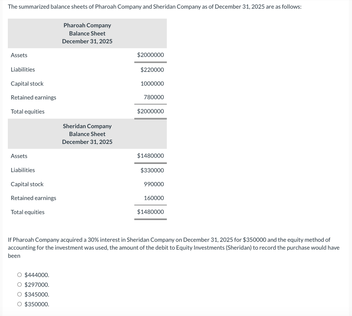 The summarized balance sheets of Pharoah Company and Sheridan Company as of December 31, 2025 are as follows:
Assets
Liabilities
Capital stock
Retained earnings
Total equities
Assets
Liabilities
Capital stock
Retained earnings
Total equities
Pharoah Company
Balance Sheet
December 31, 2025
O $444000.
O $297000.
O $345000.
O $350000.
Sheridan Company
Balance Sheet
December 31, 2025
$2000000
$220000
1000000
780000
$2000000
$1480000
$330000
990000
160000
$1480000
If Pharoah Company acquired a 30% interest in Sheridan Company on December 31, 2025 for $350000 and the equity method of
accounting for the investment was used, the amount of the debit to Equity Investments (Sheridan) to record the purchase would have
been