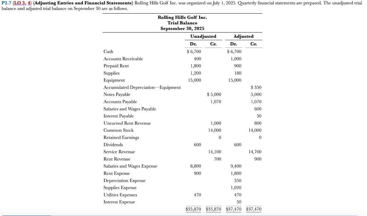 P2.7 (LO 3, 4) (Adjusting Entries and Financial Statements) Rolling Hills Golf Inc. was organized on July 1, 2025. Quarterly financial statements are prepared. The unadjusted trial
balance and adjusted trial balance on September 30 are as follows.
Rolling Hills Golf Inc.
Trial Balance
September 30, 2025
Cash
Accounts Receivable
Prepaid Rent
Supplies
Equipment
Accumulated Depreciation Equipment
Notes Payable
Accounts Payable
Salaries and Wages Payable
Interest Payable
Unearned Rent Revenue
Common Stock
Retained Earnings
Dividends
Service Revenue
Rent Revenue
Salaries and Wages Expense
Rent Expense
Depreciation Expense
Supplies Expense
Utilities Expenses
Interest Expense
Unadjusted
Dr.
$ 6,700
400
1,800
1,200
15,000
600
8,800
900
Cr.
470
$ 5,000
1,070
1,000
14,000
0
14,100
700
Adjusted
Dr.
$ 6,700
1,000
900
180
15,000
600
Cr.
$ 350
5,000
1,070
600
50
800
14,000
0
9,400
1,800
350
1,020
470
50
$35,870 $35,870 $37,470 $37,470
14,700
900