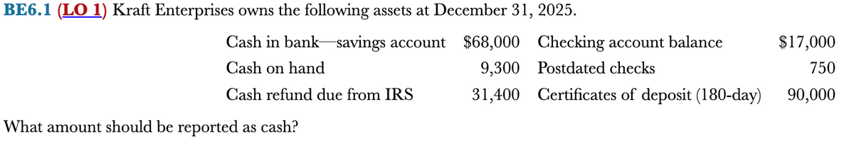 BE6.1 (LO 1) Kraft Enterprises owns the following assets at December 31, 2025.
Cash in bank savings account $68,000
Cash on hand
9,300
Cash refund due from IRS
31,400 Certificates of deposit (180-day)
What amount should be reported as cash?
Checking account balance
Postdated checks
$17,000
750
90,000