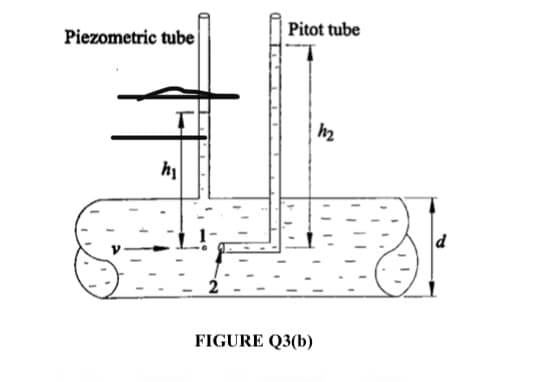 Pitot tube
Piezometric tube
h2
h1
2
FIGURE Q3(b)
