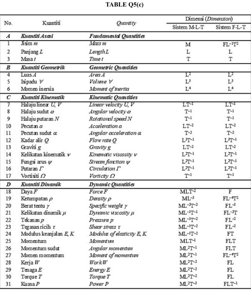 TABLE Q5(c)
Dimensi (Dimesion)
No.
Kuantiti
Quartity
Sistem M-L-T
Sistem F-L-T
FInidamentd Quantities
Mass m
Knantiti Asasi
Jism m
M
FL-'T²
Panjang L
Masa t
Length L
Tìme t
T
Knantiti Geometrik
Luas A
Isipadu V
Momen inersia
Geometric Quaitifies
Area A
Volime V
B
4
L
5
L3
L3
Moment of tmertia
Kinematic Quaitifies
Linear velocity U, V
Angular velocity o
Rotational speed N
Acceleration a
6.
L4
L4
C
Knantiti Kinenatik
Halaju linea U, V
Halaju sudut a
Halaju putaran N
LT-
LT
T-1
T-1
T-1
T-1
LT-2
T-2
LT2
T-2
10
Pecutan a
Pecutan sudut a
Angular acceleration a
Flow rate Q
Gravity g
Kinemdic visCosity v
Strecan fiunction y
Circulaion I
11
Kadar alir Q
Graviti g
LT-
LT-2
LT-
LT-2
LT-I
L²T-1
LT-1
13
LT-I
L²T-1
LT-1
14
Kelikatan kinematik v
Fungsi arus y
Putaran
Vortisiti 2
15
16
17
Vorticity 2
Knantiti Dinaik
Daya F
Ketumpatan p
Berat tentu y
Kelikatan dinamik u
Tekananp
Tegasan ricih z
Modulus keanjalan E, K
Dynamic Quantities
Force F
Density p
Specific weight y
Dynconic viscosity i
Pressire p
Shea stress t
Modilis of elasticity E, K
MLT²
ML-3
18
F
FL-T?
FL
19
ML-T2
ML-'T-1
ML-'T-2
ML-'T-2
ML-IT-2
20
21
FL-T
22
FL2
23
FL2
24
FT
25
Momentum
Momentum
MLT-
FLT
Angular momenton
Moment of momention
WorkW
ML?T-1
ML?T-1
ML²T-2
ML²T-2
ML?T-2
26
Momentum sudut
FLT
27
Momen momentum
FL-T?
Kerja W
Temaga E
Torque T
28
FL
Energy E
Torque T
29
FL
30
FL
31
Kuasa P
Power P
ML?T-3
FLT-
