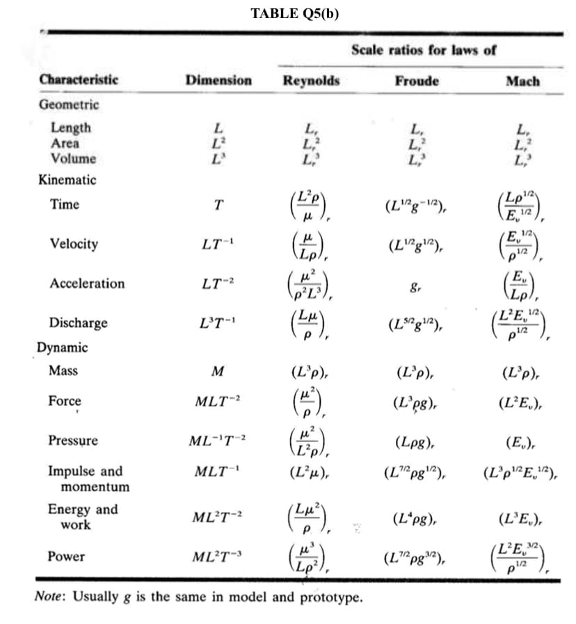 TABLE Q5(b)
Scale ratios for laws of
Characteristic
Dimension
Reynolds
Froude
Mach
Geometric
Length
Area
Volume
L
L'
L,
L,
L,
L,
L,
L,
L,
L,
Kinematic
(L²
(ह),
(Lp
Time
T
(L"g-²),
1/2
Velocity
E 12
LT'
(L"g\²),
\Lp
1/2
E
\Lp),
Acceleration
LT2
8,
Discharge
L’T
LA
(L^g\2),
Dynamic
Mass
M
(L’p),
(L’p),
(L’p),
E).
(30,7)
(Lpg),
Force
MLT-2
(L’E,),
Pressure
ML-'T¯2
(E.),
L²p
Impulse and
MLT'
(L²µ),
(Lªpg"^),
(L’p^E,ª),
momentum
Energy and
work
(Lµ
ML²T¯?
(L*pg),
(L’E,),
(L’E,*
Power
ML²T¯³
(L"pg»"),
Lp²
1/2
Note: Usually g is the same in model and prototype.
