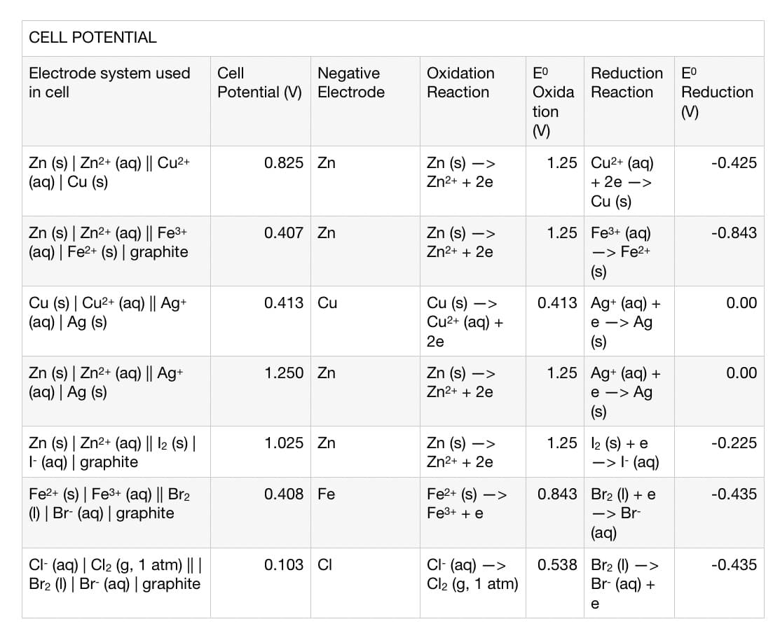 CELL POTENTIAL
Electrode system used
in cell
Zn (s) | Zn²+ (aq) || Cu²+
(aq) | Cu (s)
Zn (s) | Zn²+ (aq) || Fe³+
(aq) | Fe²+ (s) | graphite
Cu (s) | Cu²+ (aq) || Ag+
(aq) | Ag (s)
Zn (s) | Zn²+ (aq) || Ag+
(aq) | Ag (s)
Zn (s) | Zn²+ (aq) || 12 (s) |
1- (aq) | graphite
Fe2+ (s) | Fe³+ (aq) || Br₂
(1) | Br- (aq) | graphite
CI- (aq) | Cl₂ (g, 1 atm) || |
Br2 (1) Br- (aq) | graphite
Cell
Negative
Potential (V) Electrode
0.825 Zn
0.407 Zn
0.413 Cu
1.250 Zn
1.025 Zn
0.408 Fe
0.103 CI
Oxidation
Reaction
Zn (s)->
Zn²+ + 2e
Zn (s) ->
Zn²+ + 2e
Cu (s) ->
Cu²+ (aq) +
2e
Zn (s)->
Zn²+ + 2e
->
Zn (s)
Zn²+ + 2e
Fe²+ (s)->
Fe³+ + e
Cl- (aq) ->
Cl₂ (g, 1 atm)
Eº Reduction Eº
Oxida Reaction
tion
(M)
1.25
Cu²+ (aq)
+ 2e ->
Cu (s)
1.25 Fe³+ (aq)
-> Fe²+
(s)
0.413 Ag+ (aq) +
e -> Ag
(s)
1.25 Ag+ (aq) +
e
> Ag
(s)
1.25 12 (s) + e
0.538
-> 1- (aq)
0.843 Br2 (1) + e
-> Br-
(aq)
Br2 (1) –>
Br- (aq) +
e
Reduction
(M)
-0.425
-0.843
0.00
0.00
-0.225
-0.435
-0.435