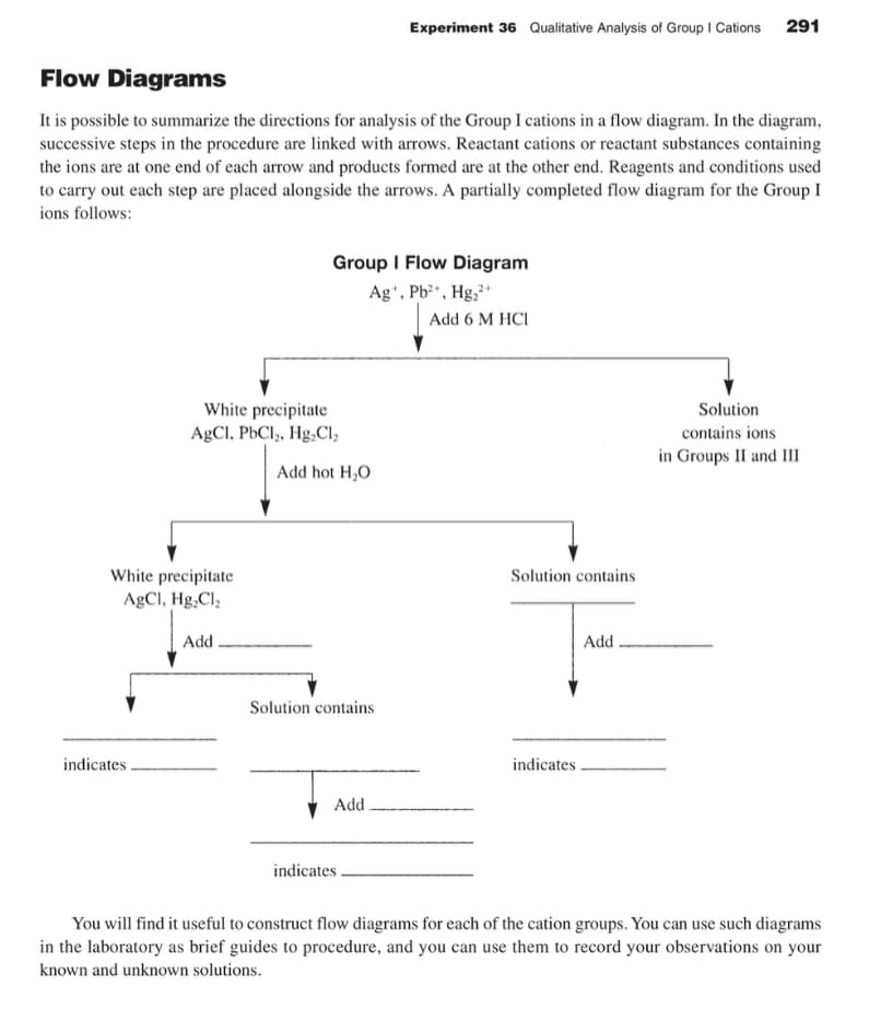 Flow Diagrams
It is possible to summarize the directions for analysis of the Group I cations in a flow diagram. In the diagram,
successive steps in the procedure are linked with arrows. Reactant cations or reactant substances containing
the ions are at one end of each arrow and products formed are at the other end. Reagents and conditions used
to carry out each step are placed alongside the arrows. A partially completed flow diagram for the Group I
ions follows:
White precipitate
AgCl, Hg, Cl₂
Add
indicates
White precipitate
AgCl, PbCl₂, HgCl₂
Group I Flow Diagram
Ag+, Pb²+, Hg₂+
Add hot H₂O
Solution contains
Experiment 36 Qualitative Analysis of Group I Cations 291
Add
indicates.
Add 6 M HCI
Solution contains
indicates
Add.
Solution
contains ions
in Groups II and III
You will find it useful to construct flow diagrams for each of the cation groups. You can use such diagrams
in the laboratory as brief guides to procedure, and you can use them to record your observations on your
known and unknown solutions.