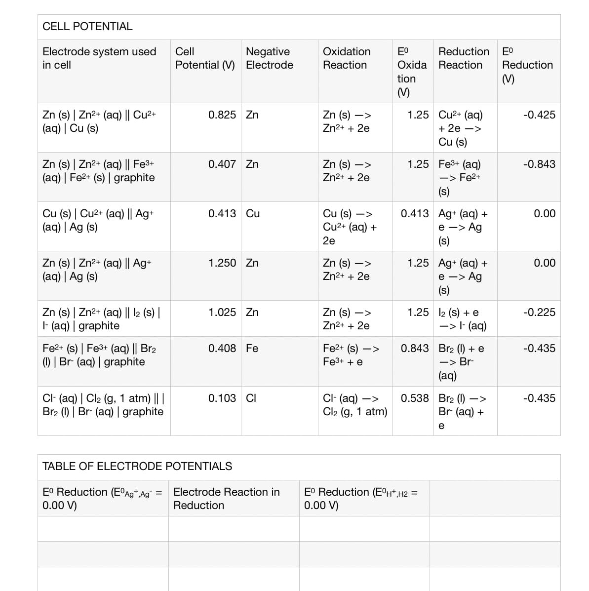 CELL POTENTIAL
Electrode system used
in cell
Zn (s) | Zn²+ (aq) || Cu²+
(aq) | Cu (s)
Zn (s) | Zn²+ (aq) || Fe³+
(aq)| Fe2+ (s) | graphite
Cu (s) | Cu²+ (aq) || Ag+
(aq) | Ag (s)
Zn (s) | Zn²+ (aq) || Ag+
(aq) | Ag (s)
Zn (s) | Zn²+ (aq) || 12 (s) |
1- (aq) | graphite
Fe2+ (s) | Fe3+ (aq) || Br₂
(1) | Br- (aq) | graphite
CI- (aq) | Cl₂ (g, 1 atm) || |
Br2 (1) | Br- (aq) | graphite
Cell
Negative
Potential (V) Electrode
0.825 Zn
0.407 Zn
0.413 Cu
1.250 Zn
1.025 Zn
0.408 Fe
0.103 CI
TABLE OF ELECTRODE POTENTIALS
Eo Reduction (EºAg+,Ag =
0.00 V)
Electrode Reaction in
Reduction
Oxidation
Reaction
Zn (s)->
Zn²+ + 2e
Zn (s)->
Zn²+ + 2e
Cu (s)->
Cu²+ (aq) +
2e
Zn (s)->
Zn²+ + 2e
Zn (s)->
Zn²+ + 2e
Fe2+ (s)->
Fe³+ + e
CI- (aq) ->
Cl₂ (g, 1 atm)
Reduction Eº
Eº
Oxida Reaction Reduction
tion
(M)
M
1.25 Cu²+ (aq)
+ 2e ->
Cu (s)
1.25 Fe³+ (aq)
-> Fe²+
(s)
0.413 Ag+ (aq) +
e > Ag
(s)
1.25 Ag+ (aq) +
e -> Ag
(s)
1.25 12 (s) + e
0.843 Br2 (1) + e
-> Br-
(aq)
0.538
-> 1- (aq)
Eº Reduction (EºH¹,H₂ =
0.00 V)
Br2 (1) ->
Br- (aq) +
e
-0.425
-0.843
0.00
0.00
-0.225
-0.435
-0.435
