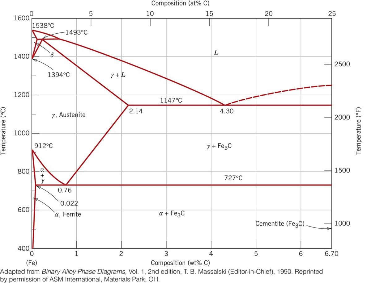 Composition (at% C)
10
15
20
25
1600
1538°C
1493°C
L
1400
2500
1394°C
Y + L
1200
1147°C
2.14
4.30
Y, Austenite
2000
1000
912°C
y + Fe3C
800
1500
+
727°C
0.76
0.022
600
`a, Ferrite
a + Fe3C
Cementite (Fe3C)
1000
400
1
2
3
4
6.
6.70
(Fe)
Composition (wt% C)
Adapted from Binary Alloy Phase Diagrams, Vol. 1, 2nd edition, T. B. Massalski (Editor-in-Chief), 1990. Reprinted
by permission of ASM International, Materials Park, OH.
Temperature (°C)
Temperature (°F)
