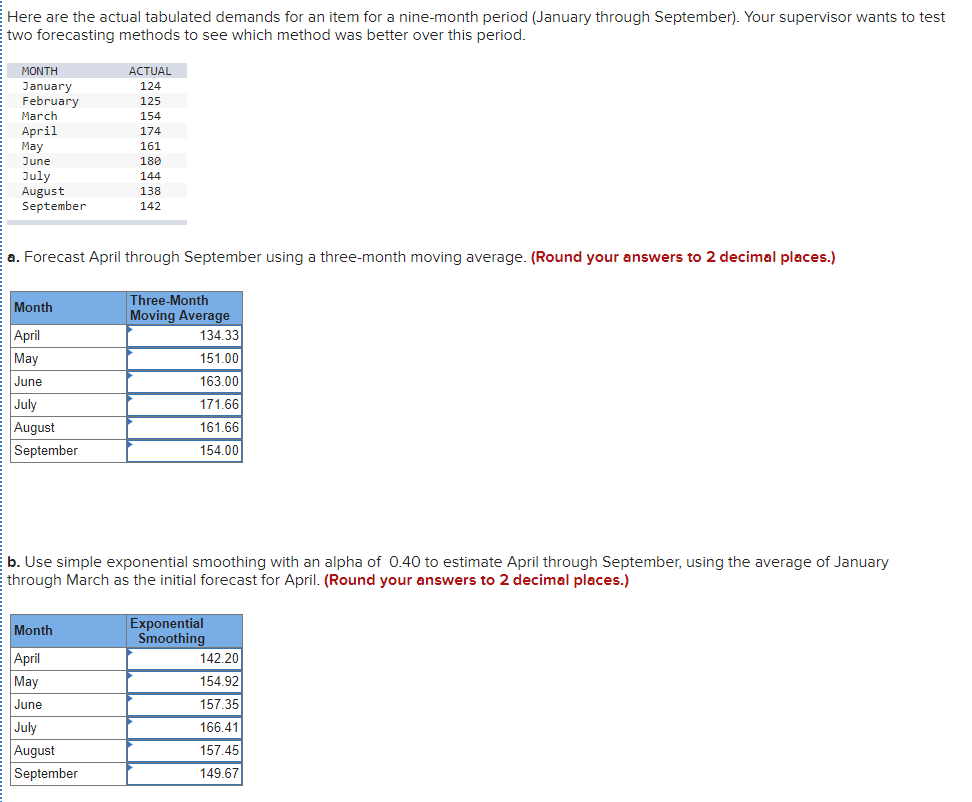 Here are the actual tabulated demands for an item for a nine-month period (January through September). Your supervisor wants to test
two forecasting methods to see which method was better over this period.
MONTH
АCTUAL
January
February
March
April
124
125
154
174
May
161
June
180
July
August
September
144
138
142
a. Forecast April through September using a three-month moving average. (Round your answers to 2 decimal places.)
Three-Month
Moving Average
134.33
Month
April
May
151.00
June
163.00
July
171.66
August
161.66
September
154.00
b. Use simple exponential smoothing with an alpha of 0.40 to estimate April through September, using the average of January
through March as the initial forecast for April. (Round your answers to 2 decimal places.)
Exponential
Smoothing
Month
April
142.20
May
154.92
June
157.35
July
166.41
August
157.45
September
149.67
