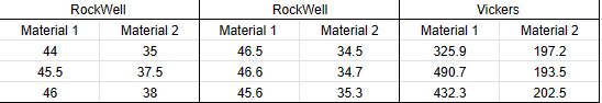 RockWell
Material 1
44
45.5
46
Material 2
35
37.5
38
Material
46.5
46.6
45.6
RockWell
1
Material 2
34.5
34.7
35.3
Vickers
Material 1
325.9
490.7
432.3
Material 2
197.2
193.5
202.5