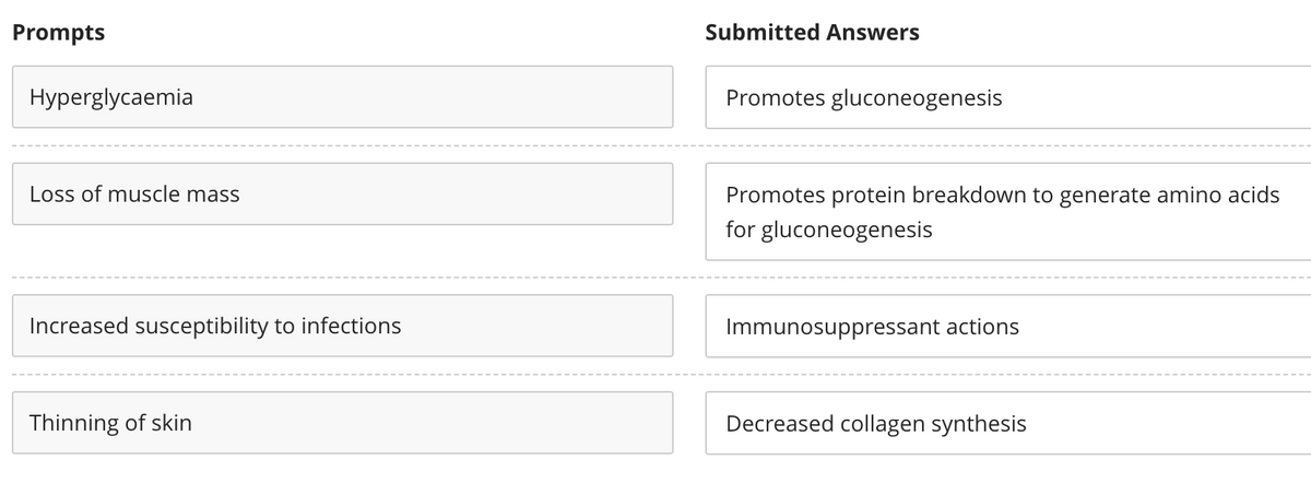 Prompts
Hyperglycaemia
Loss of muscle mass
Increased susceptibility to infections
Thinning of skin
Submitted Answers
Promotes gluconeogenesis
Promotes protein breakdown to generate amino acids
for gluconeogenesis
Immunosuppressant actions
Decreased collagen synthesis