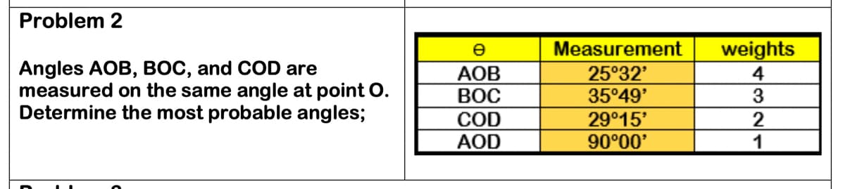 Problem 2
Angles AOB, BOC, and COD are
measured on the same angle at point O.
Determine the most probable angles;
e
AOB
BOC
COD
AOD
Measurement
25°32'
35°49'
29°15'
90°00'
weights
4
3
2
1