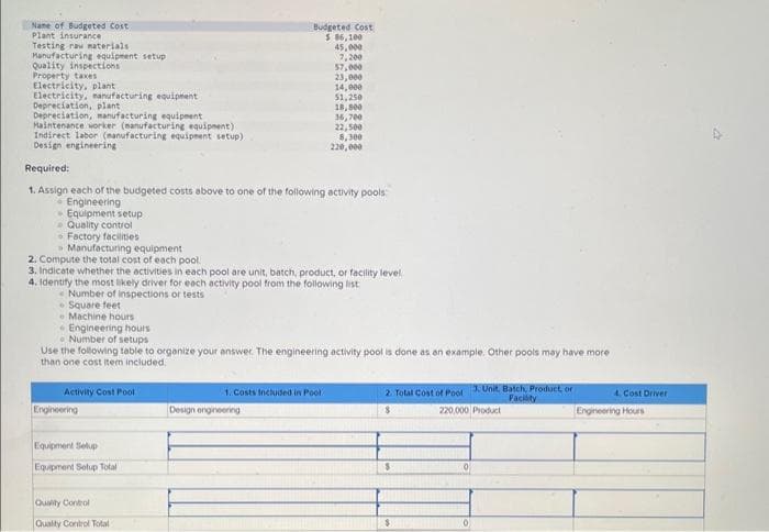 Name of Budgeted Cost
Plant insurance
Testing raw materials
Manufacturing equipment setup
Quality inspections
Property taxes
Electricity, plant.
Electricity, manufacturing equipment
Depreciation, plant
Depreciation, manufacturing equipment
Maintenance worker (manufacturing equipment)
Indirect labor (manufacturing equipment setup)
Design engineering
Required:
1. Assign each of the budgeted costs above to one of the following activity pools
Engineering
Equipment setup
Quality control
• Factory facilities
Manufacturing equipment
2. Compute the total cost of each pool.
3. Indicate whether the activities in each pool are unit, batch, product, or facility level
4. Identify the most likely driver for each activity pool from the following list
Number of inspections or tests
Square feet
Machine hours
Engineering hours
Number of setups
Use the following table to organize your answer. The engineering activity pool is done as an example. Other pools may have more
than one cost item included.
Activity Cost Pool
Engineering
Budgeted Cost
$ 86,100
45,000
7,200
57,000
23,000
14,000
$1,250
18,800
36,700
22,500
8,300
220,000
Equipment Setup
Equipment Setup Total
Quality Control
Quality Control Total
1. Costs included in Pool)
Design engineering
2. Total Cost of Pool 3. Unit. Batch, Product, or
Facility
220,000 Product
$
S
$
0
0
4. Cost Driver
Engineering Hours