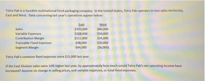 Tetra Pak is a Swedish multinational food packaging company. In the United States, Tetra Pak operates in two sales territories,
East and West. Data concerning last year's operations appear below:
Sales
Variable Expenses
East
West
$320,000
$80,000
$208,000 $56,000
$24,000
$30,000
($6,000)
Contribution Margin
$112,000
Traceable Fixed Expenses
$48,000
Segment Margin
$64,000
Tetra Pak's common fixed expenses were $25,000 last year.
If the East Division sales were 10% higher last year, by approximately how much would Tetra Pak's net operating income have
increased? Assume no change in selling prices, unit variable expenses, or total fixed expenses.