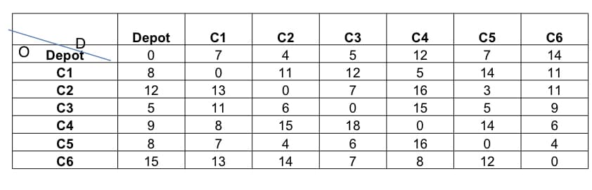 D
O Depot
C1
C2
C3
C4
C5
C6
Depot
0
8
12
5
9
8
15
C1
7
0
13
11
8
7
13
C2
4
11
0
6
15
4
14
C3
5
12
7
0
18
6
7
C4
12
5
16
15
0
16
8
C5
7
14
3
5
14
0
12
C6
14
11
11
9
6
4
0