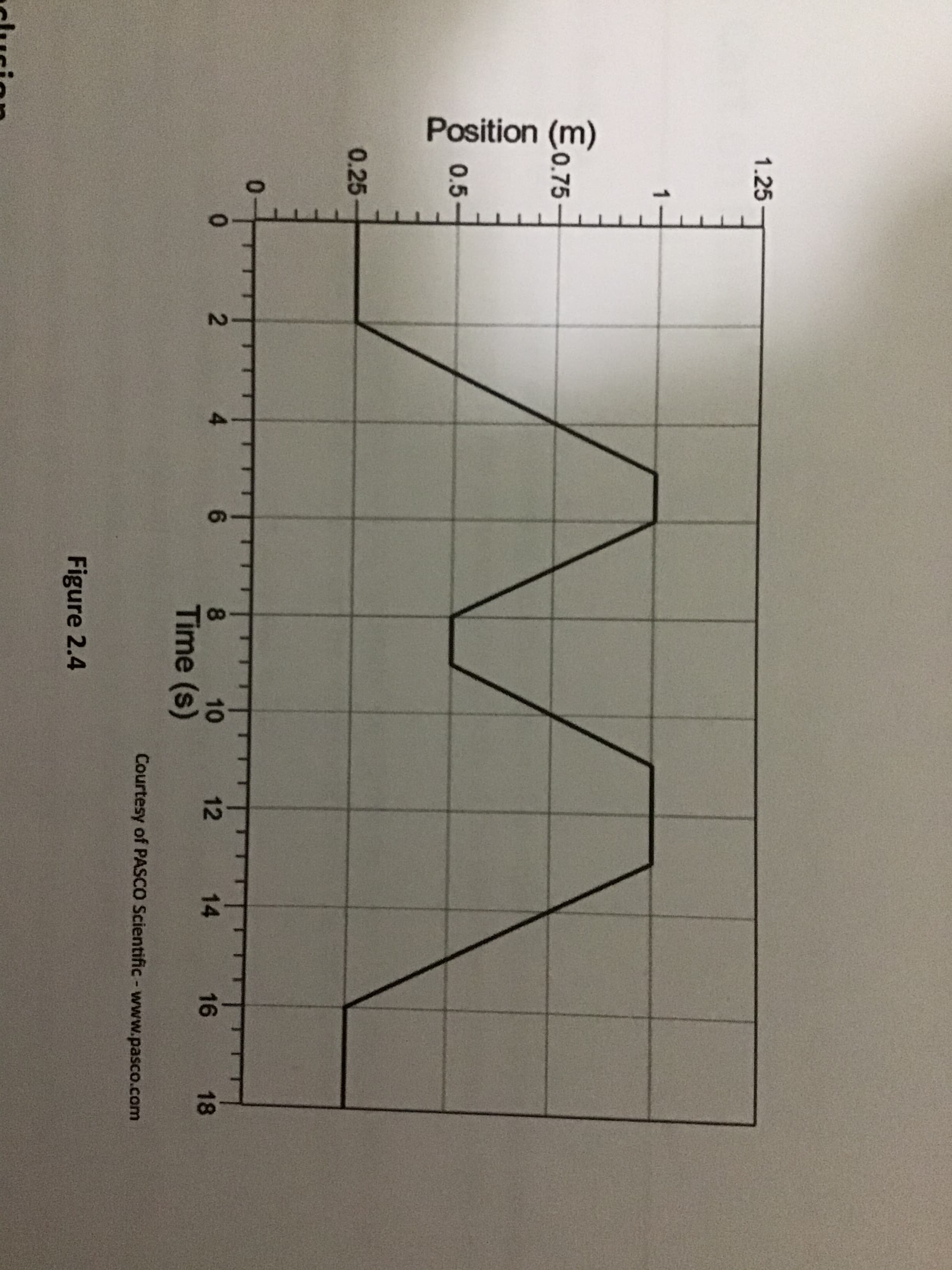 Position (m)
2.
1.25
0.75
0.5
0.25
0.
4.
6.
10
12
14
16
18
Time (s)
Courtesy of PASCO Scientific-www.pasco.com
Figure 2.4
