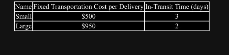 Name Fixed Transportation Cost per Delivery In-Transit Time (days)
3
Small
Large
2
$500
$950