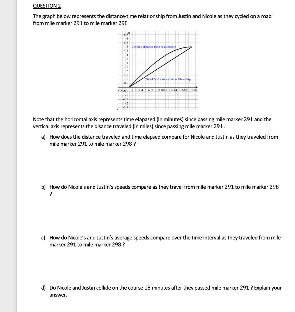 QUESTION 2
The graph below represents the distance-time relationship from Justin and Nicole as they cycled on a road
from mile marker 291 to mile marker 298
3
2.5
2
+5
1
0.5
Justin's distance-time relationship
Nicole's distance-time relationship
-3-201 1 2 3 4 5 6 7 8 9 1011121314151617181920
Note that the horizontal axis represents time elapased (in minutes) since passing mile marker 291 and the
vertical axis represents the disance traveled (in miles) since passing mile marker 291.
a) How does the distance traveled and time elapsed compare for Nicole and Justin as they traveled from
mile marker 291 to mile marker 298 ?
b) How do Nicole's and Justin's speeds compare as they travel from mile marker 291 to mile marker 298
?
c) How do Nicole's and Justin's average speeds compare over the time interval as they traveled from mile
marker 291 to mile marker 298 ?
d) Do Nicole and Justin collide on the course 18 minutes after they passed mile marker 291 ? Explain your
answer.